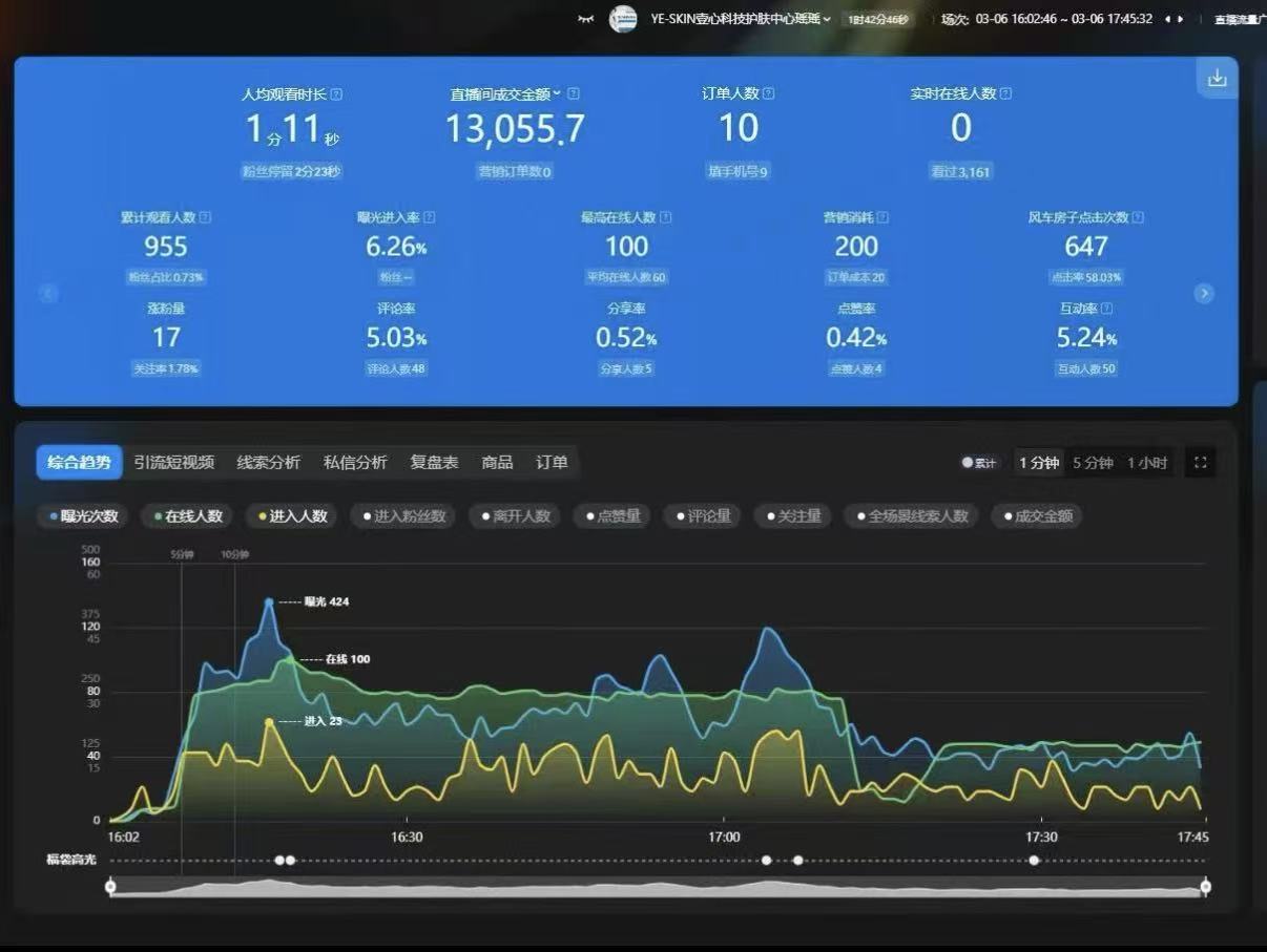 直播数据看板与成交结果趋势图