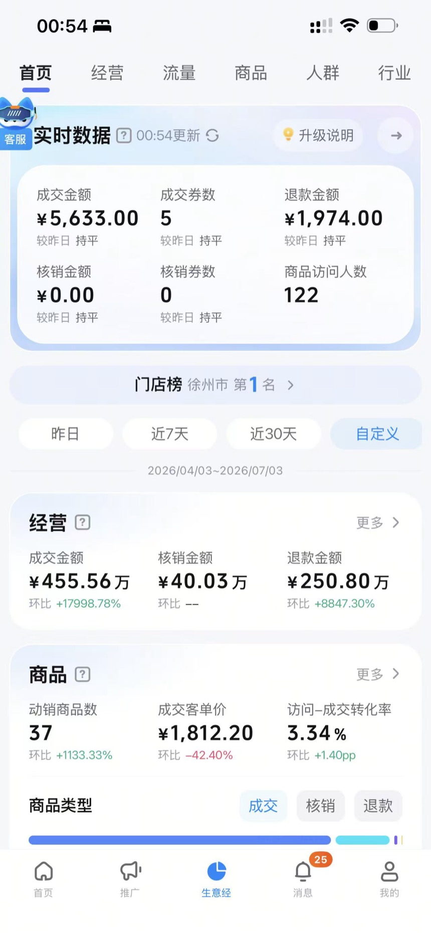 抖音来客经营战报 · 成交额破 455 万