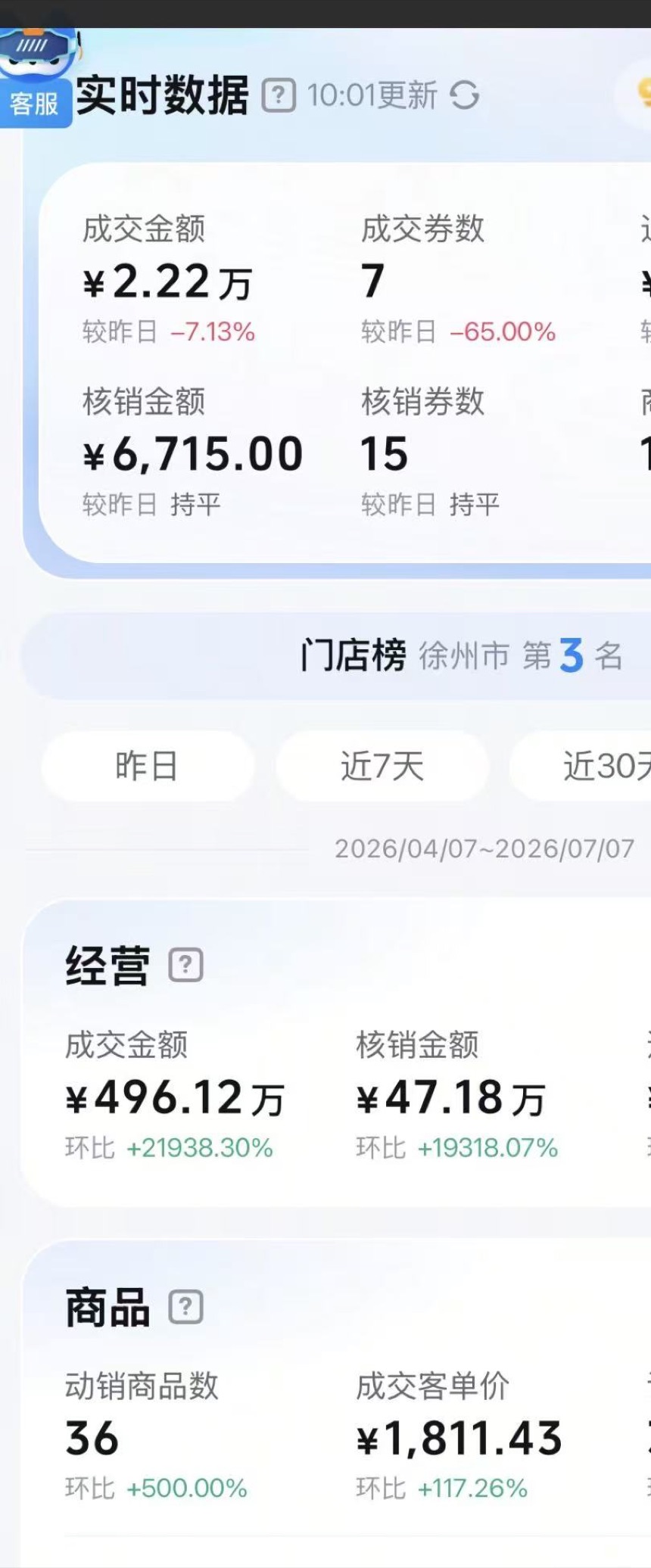 门店榜 · 徐州市第 3 名,成交 496 万