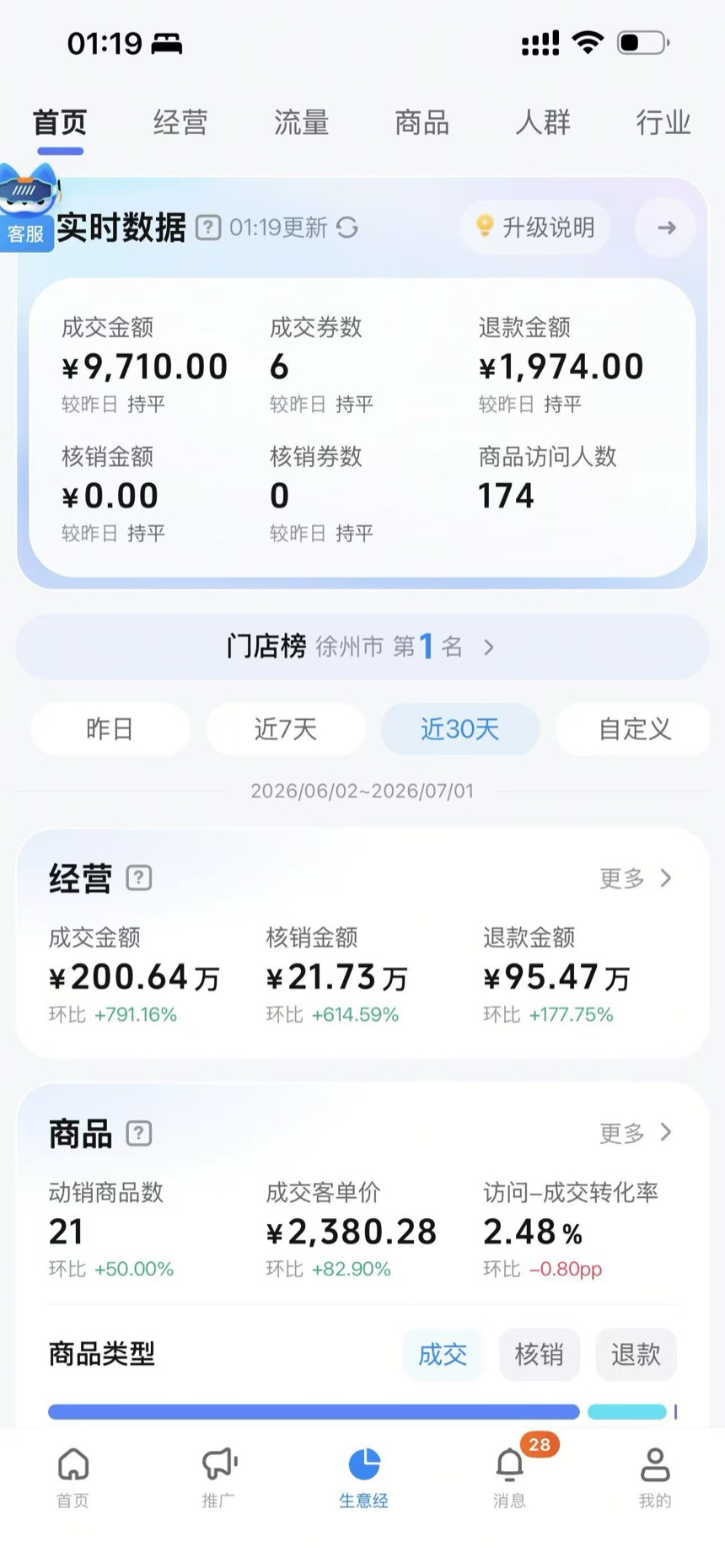 门店榜 · 第 1 名,成交 200 万